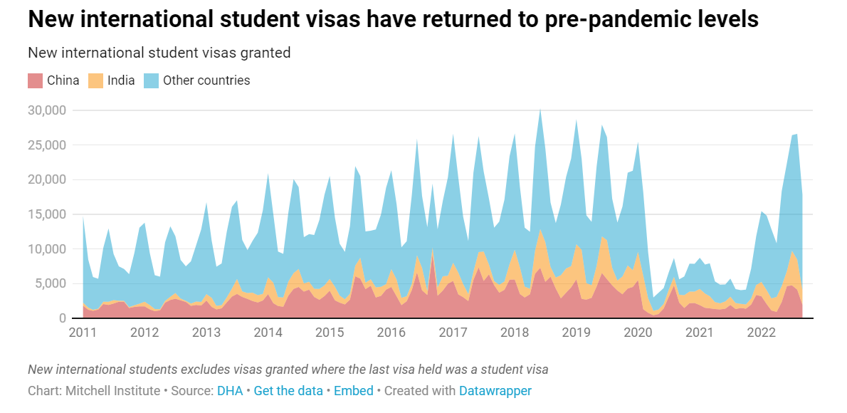 New international student visas have returned to pre-pandemic levels