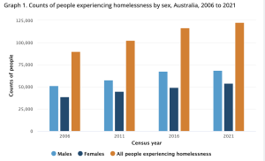 The data from Australian Bureau of Statistics