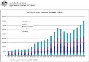 International Studnet Data 2017