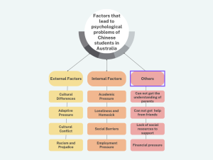 Factors that lead to psychological problems of Chinese international students in Australia