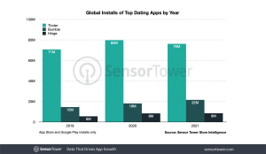 Usage of Top Dating Apps Grew Nearly 20% Year-Over-Year in January - Global Installs of Top Dating Apps by Year - Photo credit: SensorTower 