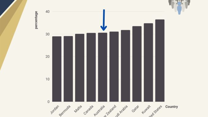 Infographic photo visualising percentage of obesity among its population