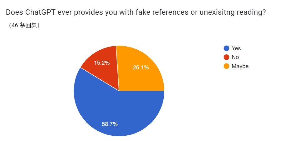 Survey result of "Does ChatGPT provide you with fake references?"