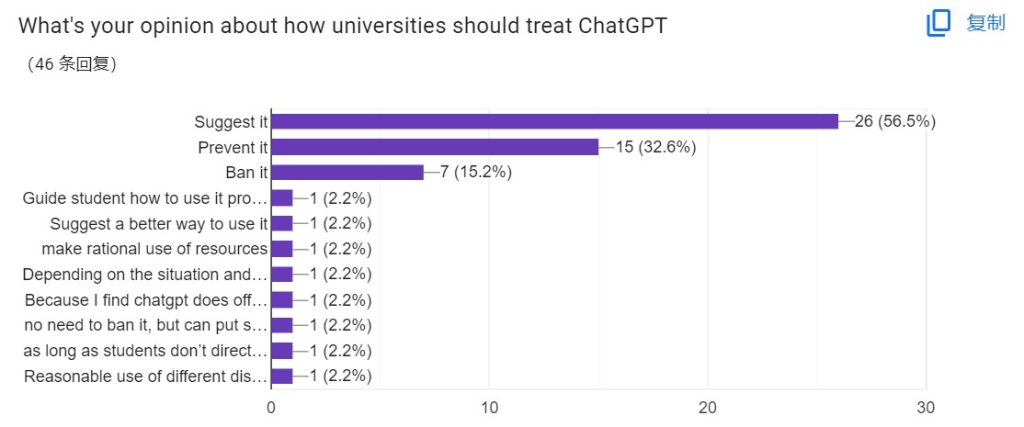 Survey about university students, asking about "What's your opinion about how universities should treat ChatGPT"