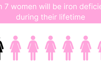 1 in 7 women will be iron deficient during their lifetime