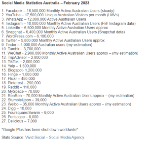 source from: https://www.socialmedianews.com.au/social-media-statistics-australia-february-2023/