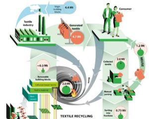 Polymer Textiles Recycling. Source: Shen (2021)