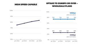 A table from NBN showing the percentage of users on different plans