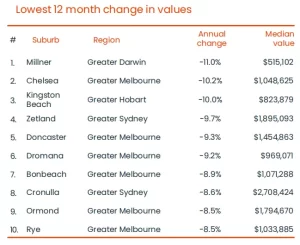 Summary of Australian regional rankingsin 2024. 