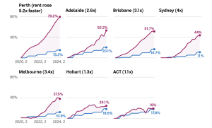 Comparison of rent and income growth across Australian capital cities from 2020 to 2025, showing rents rising up to five times faster than incomes.