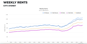 Line chart showing weekly rent changes in Sydney from 2010 to 2025 for various property types.