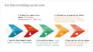 A flowchart to illustrate key links in building vaccine trust.