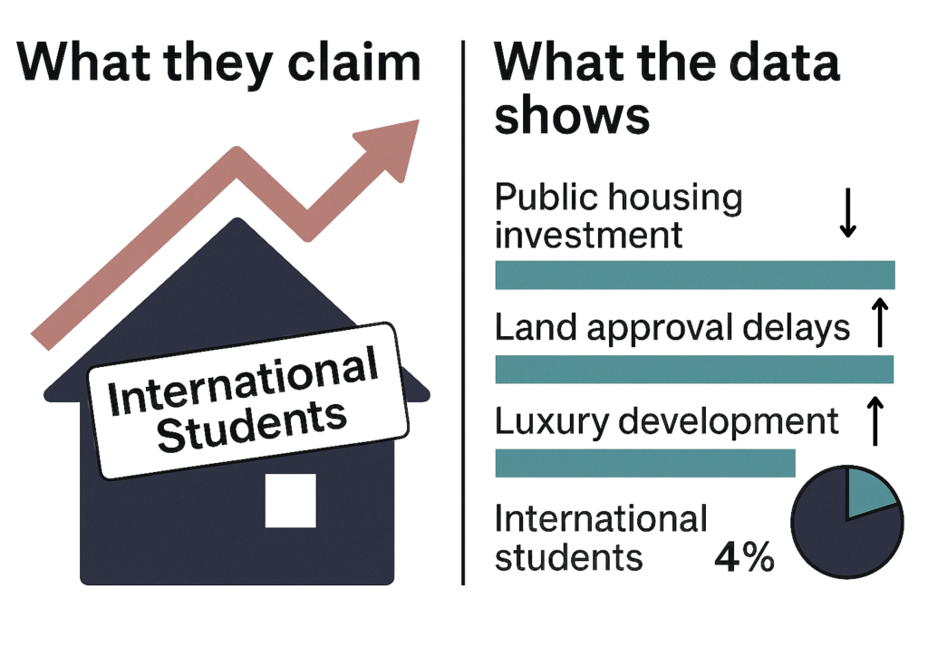 This two-part infographic contrasts public perception with actual research data regarding the role of international students in Australia's housing market.
