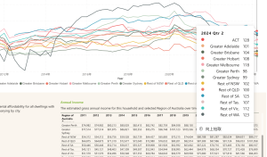 2024 Qtr2 in RAI Comparison(2011-2024) by SGS Economics & Planning