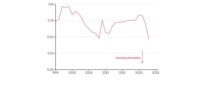 A line graph showing Australia’s Housing Affordability Index from 1995 to 2025. The index declines noticeably over time, with sharp drops after 2003 and again after 2021. By 2025, affordability falls to its lowest point on the chart, highlighting a severe decline in Australians’ ability to afford housing.