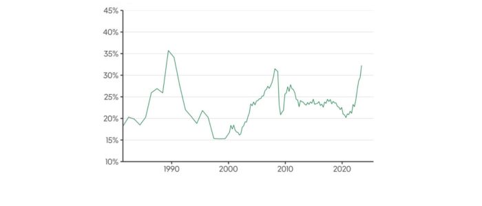 A line graph showing Australian mortgage repayments as a percentage of household income from before 1990 to 2025. The trend fluctuates over time but rises sharply after 2020, reaching its highest point in over three decades—above 35%—indicating a significant increase in housing cost burden.
