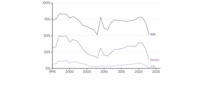 This line graph showing the percentage of home sales affordable to three income groups—20th percentile (low income), median, and 80th percentile (high income)—from 1995 to 2025. Affordability has sharply declined across all groups, with low- and median-income households facing near-zero access to affordable homes by 2025. Even higher-income households see a significant drop in affordability in recent years.
