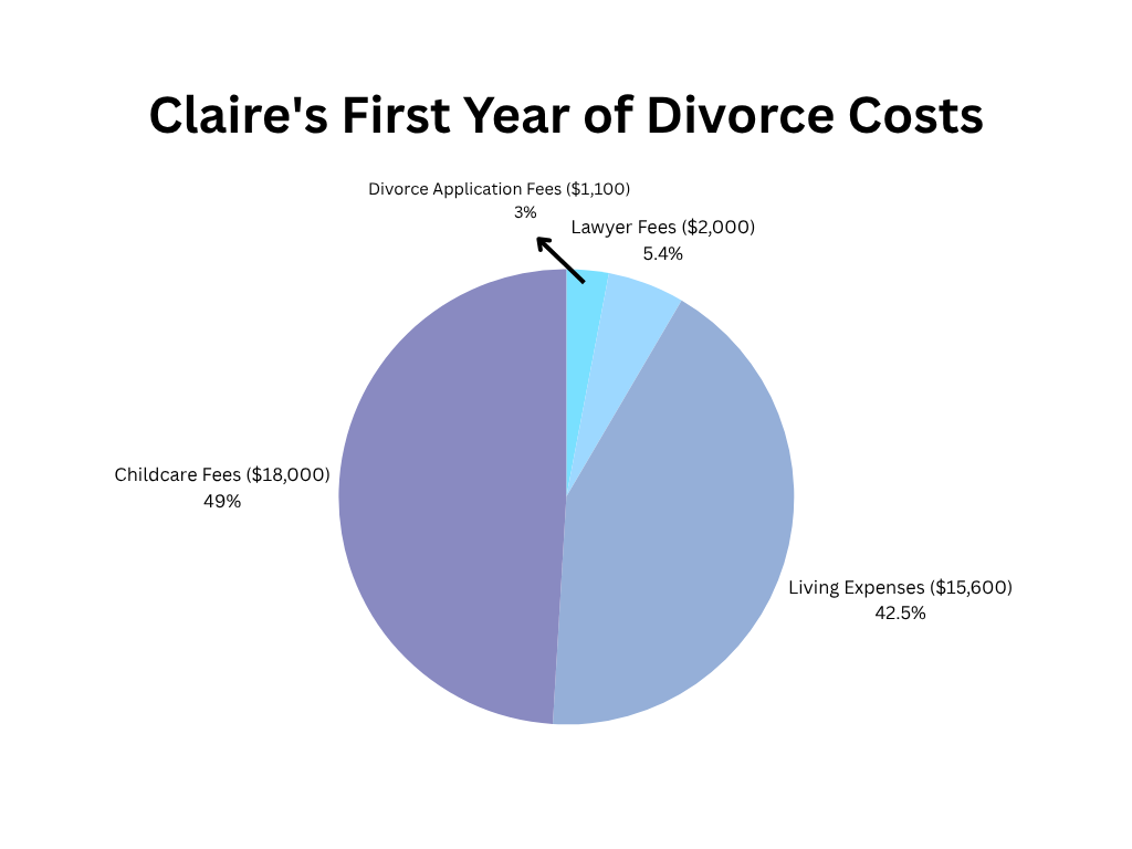 Claire’s First Year of Divorce Costs Lawyer fees ($2,000) + divorce application fees ($1,100) + living expenses ($15,600) + childcare fees ($18,000) = $36,700.