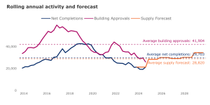 Line chart showing annual trends in net housing completions, building approvals, and supply forecasts in Australia from 2014 to 2029, with three average benchmarks.
