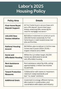 Summary table of Labor’s 2025 housing policy areas and initiatives, including first-home support and public housing targets.