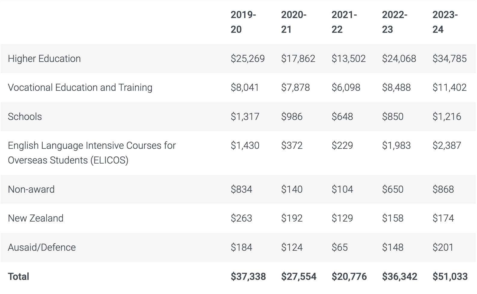 https://www.education.gov.au/international-education-data-and-research/education-export-income-financial-year