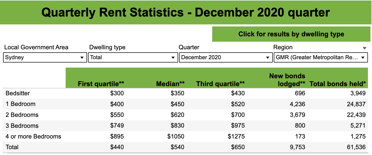 https://public.tableau.com/app/profile/dcj.statistics/viz/Rentandsales_16849924917120/Rent?publish=yes