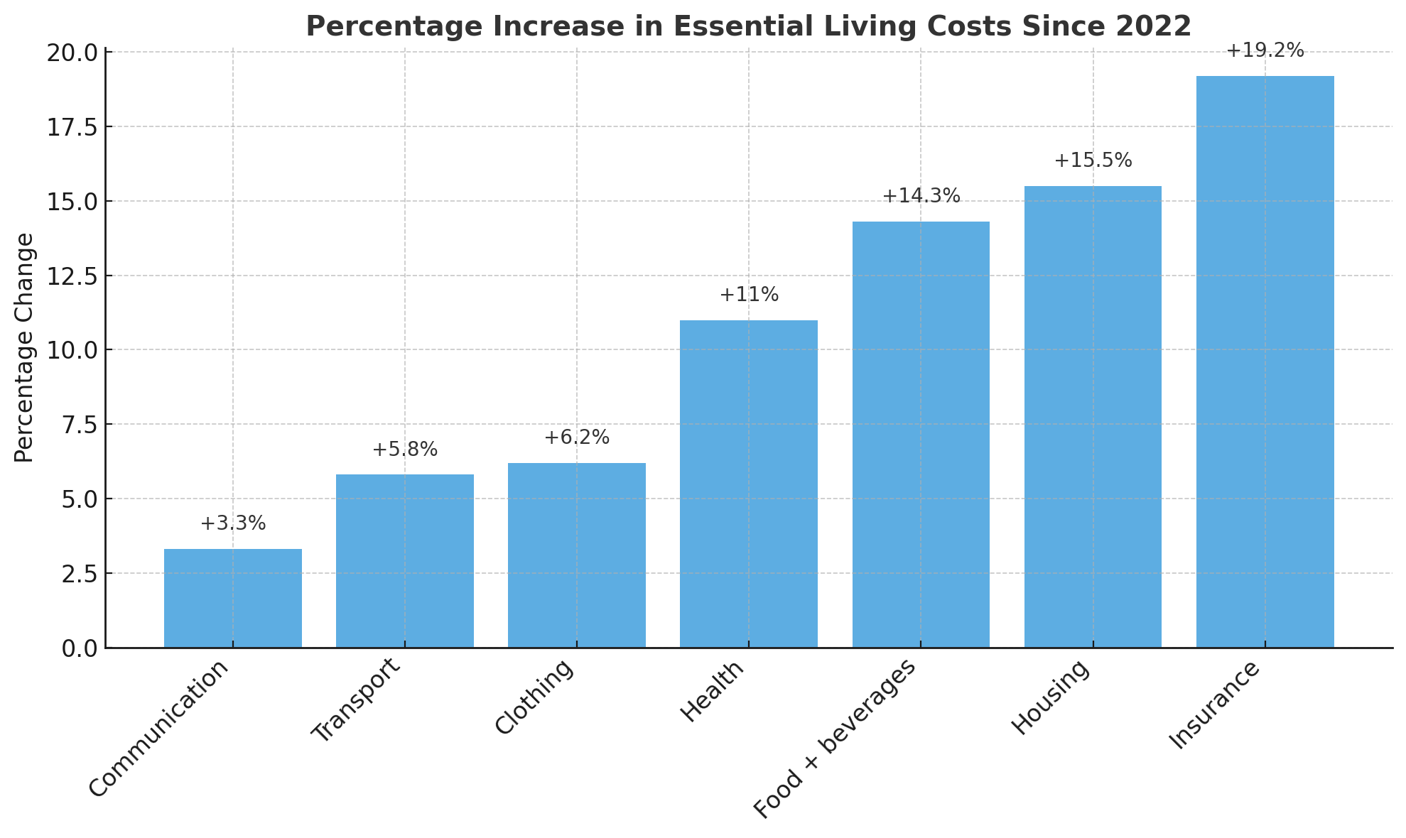 The chart shows that since 2022, communication costs have increased by 3.3%, transport by 5.8%, and clothing by 6.2%. Health costs increased by 11%, food and beverages by 14.3%, housing by 15.5%, and insurance saw the highest rise at 19.2%.