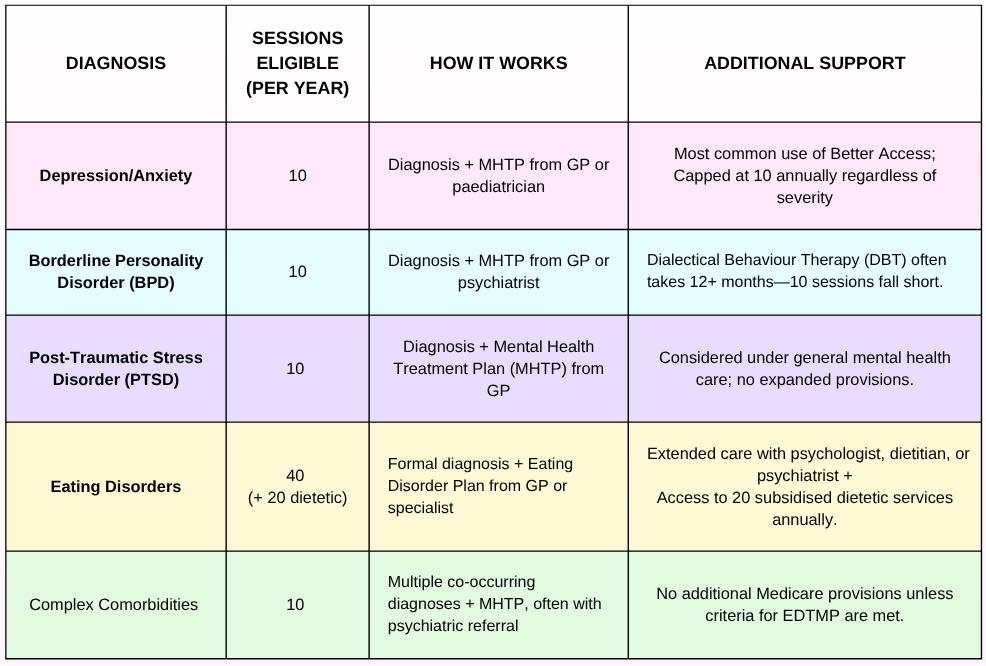 Infographic comparing Medicare-subsidised therapy sessions by diagnosis in Australia, showing session caps for common mental health conditions.