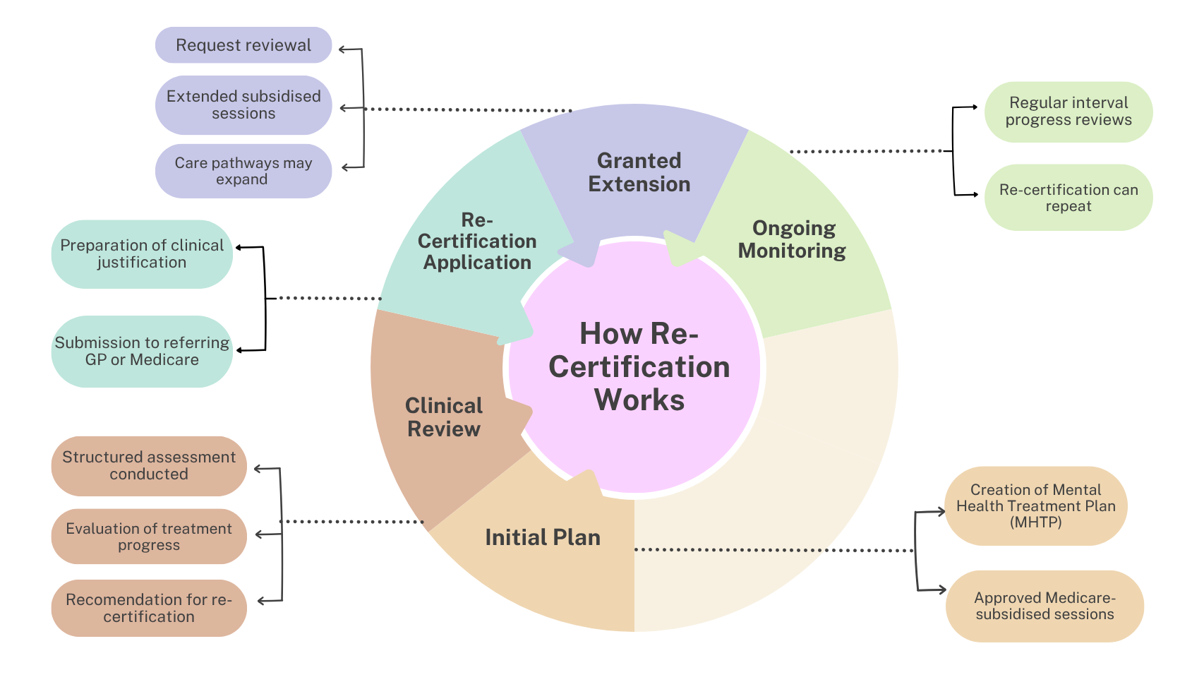 How Re-Certification Works: A Clinical Alternative to the Medicare Therapy Cap Circular infographic illustrating the five-step re-certification process under a proposed alternative to Medicare’s 10-session therapy cap. Segments include: Initial Plan, Clinical Review, Re-Certification Application, Granted Extension, Ongoing Monitoring