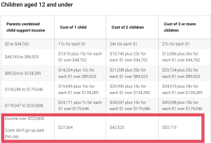 Child support assessment for children aged 12 and under. The Australian government requires a child to be raised for about $27,000, so Sophie's ex-husband is paying $13,500 a year.