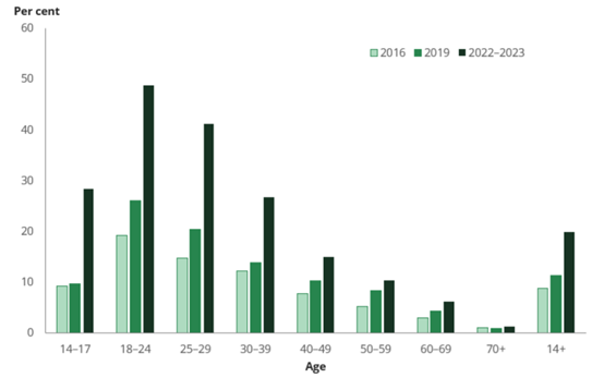 Lifetime use of e cigarettes by age, 2016 to 2022–2023