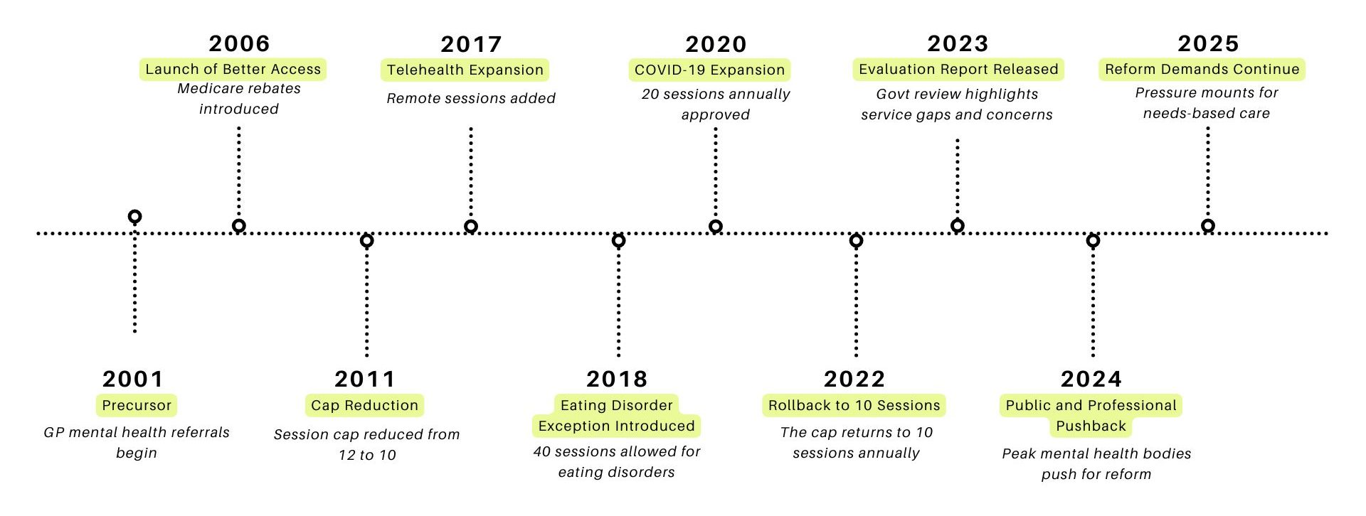 Better Access Medicare Timeline 2001–2025 A timeline graphic illustrates key legislative changes to Australia's Better Access mental health framework from 2001 to 2025. Highlights include the program's launch, cuts down in session caps, COVID-19 expansions, and ongoing reform demands.