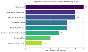 The proportion of international students renting accommodation in each Australian state