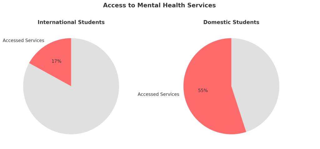 Only 17% of international students had accessed a mental health service.