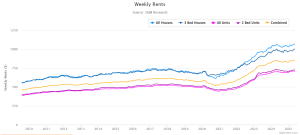 Weekly Rents in Sydney from 2010-2025