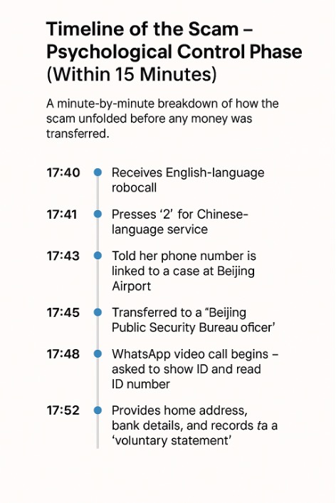 Timeline showing minute-by-minute breakdown of a telecom scam targeting an international student, illustrating psychological manipulation within 15 minutes.