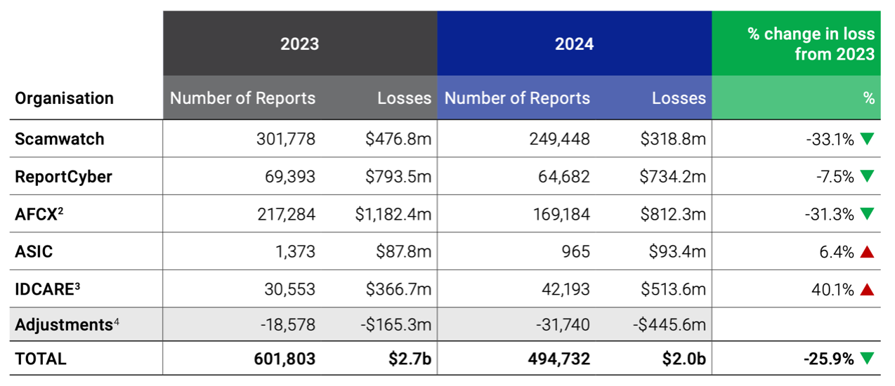 Comparative table showing the number of scam reports and financial losses in Australia by organisation in 2023 and 2024, highlighting a 40.1% increase in identity-related losses via IDCARE.