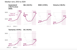 Line graphs showing median rent trends from 2012 to 2024 in regional areas of Queensland, WA, NSW, Victoria, Tasmania, and SA, with sharp increases since 2020. Source: ABC News / SGS Economics and Planning.