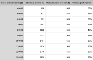 Table showing how the percentage of income spent on rent decreases as gross annual income increases, ranging from 82% at $40,000 to 30% at $130,000.