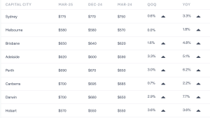 Rent growth for houses and apartments in capital cities
