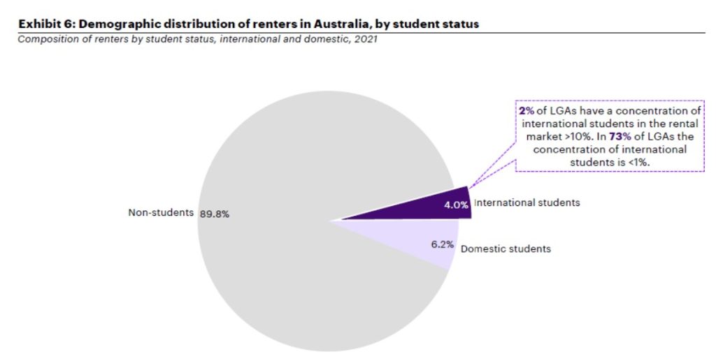 A pie chart showing the composition of renters in Australia: 89.8% are non-students, 6.2% are domestic students, and 4.0% are international students.