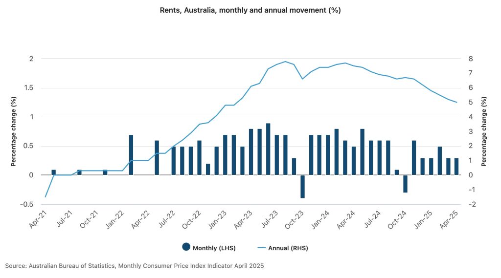 This chart shows that the rental prices in Australia remain historically high, with a 5.0% increase over the past year.
