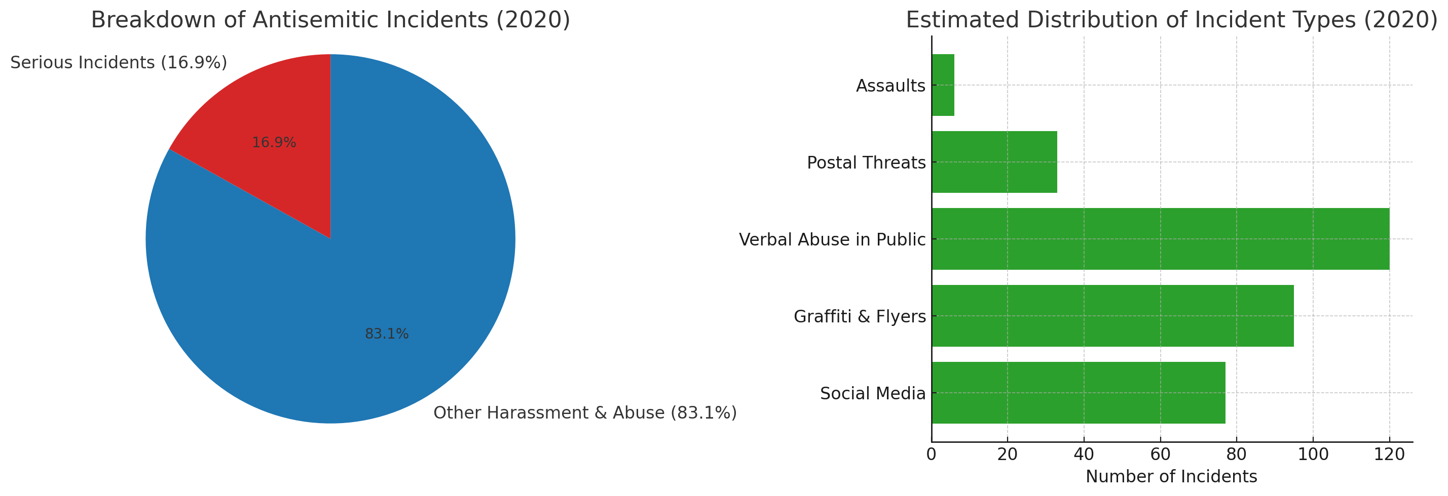 The data visualized here is drawn from the Condensed Antisemitism Report Australia 2020 by the Executive Council of Australian Jewry (ECAJ), covering 331 reported antisemitic incidents between October 2019 and September 2020.