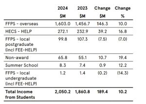 This chart shows the University of Sydney’s income from overseas students and compares it to 2023.