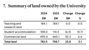 This table compares the University of Sydney’s land investment in 2024 and 2023.