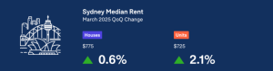 Infographic showing Sydney’s March 2025 median rents: $775 for houses, up 0.6%, and $725 for units, up 2.1%, from Domain’s quarterly report.