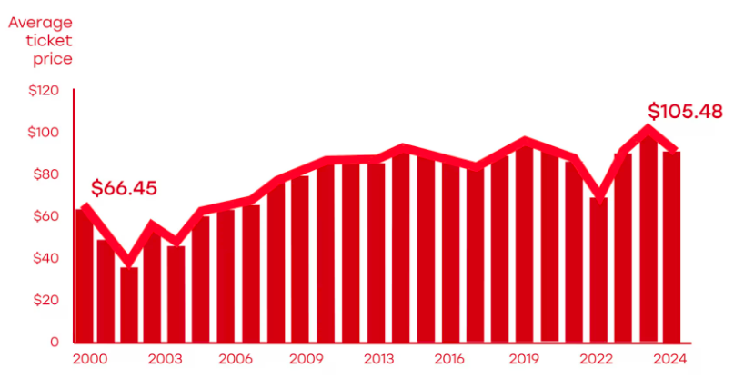 this picture shows how au ticket flowing between 2000 to 2024