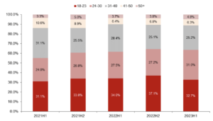 Stacked bar chart showing the distribution of age groups (18-23, 24-30, 31-40, 41-50, 50+) across different periods (2021H1, 2021H2, 2022H1, 2022H2, 2023H1).