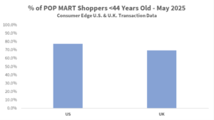 POP MART shoppers under 44 in the US and UK (May 2025)