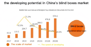 China's designer toy market size and forecast (2017-2023) with blind box market size highlighted